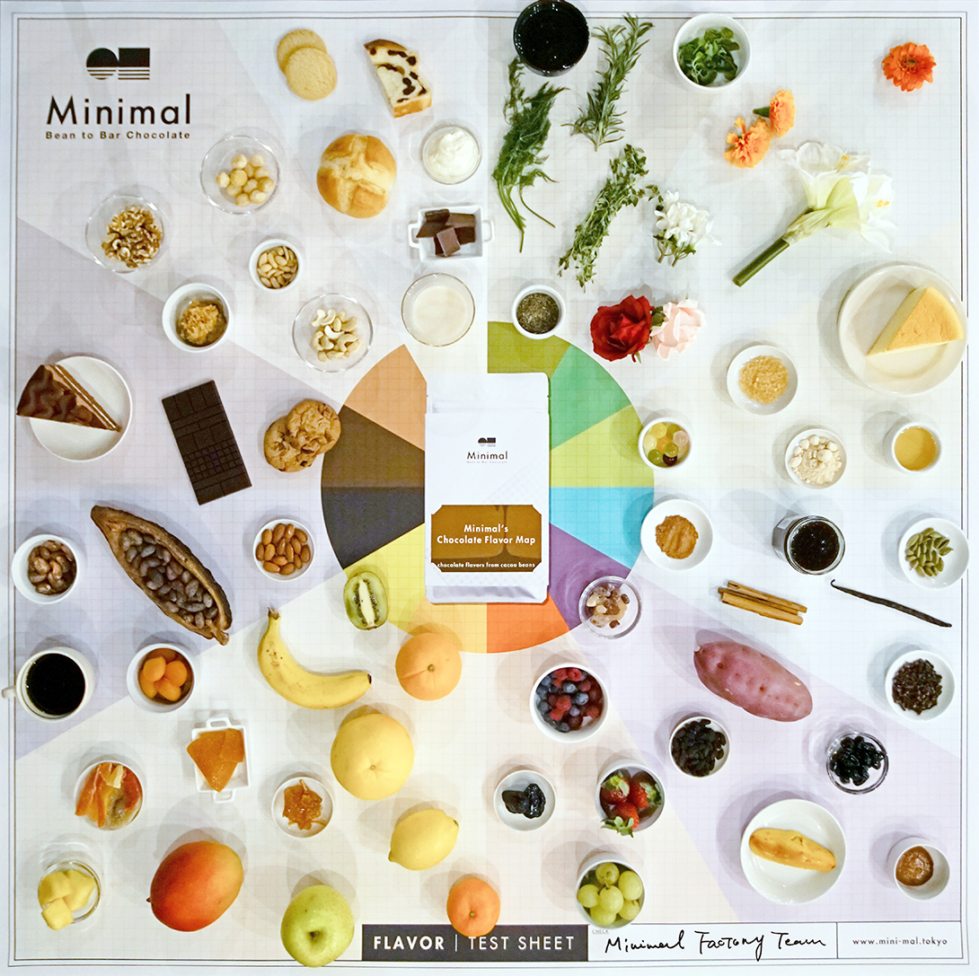 Minimal<br>Flavor Map